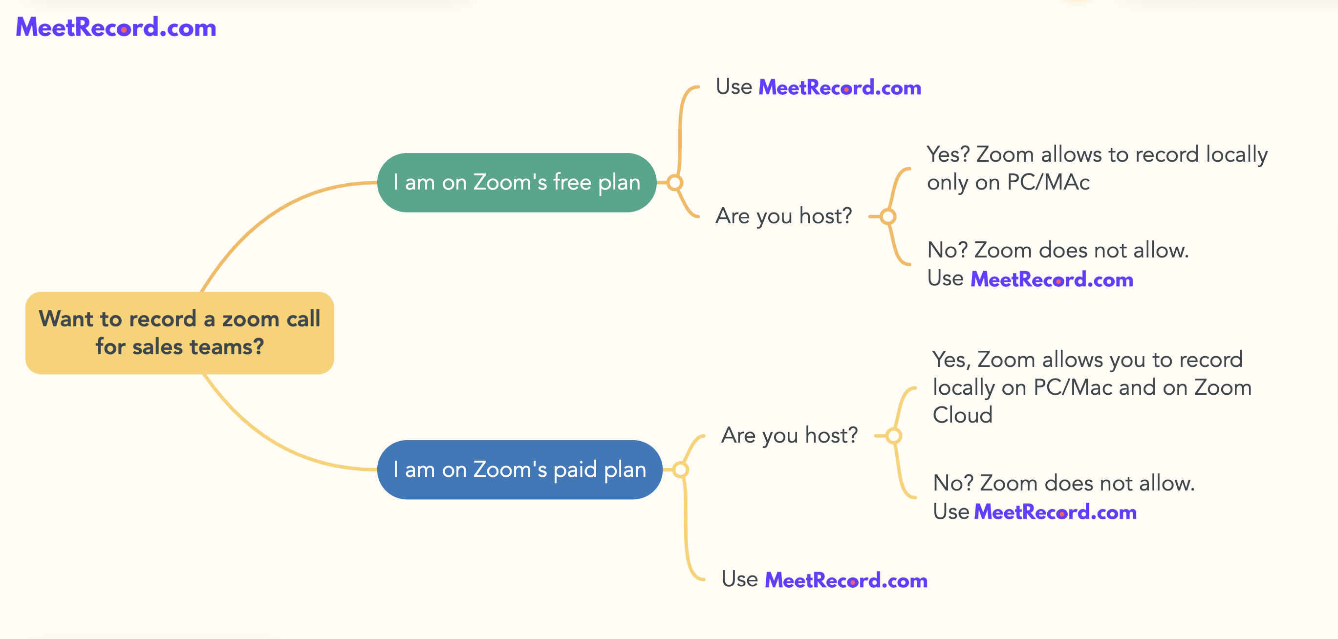 How to record zoom call for sales team All questions answered